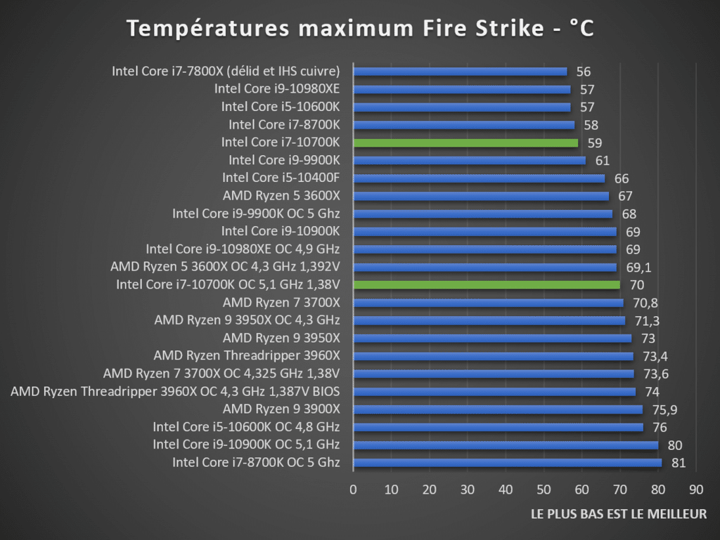 température Intel Core i7-10700K Fire Strike