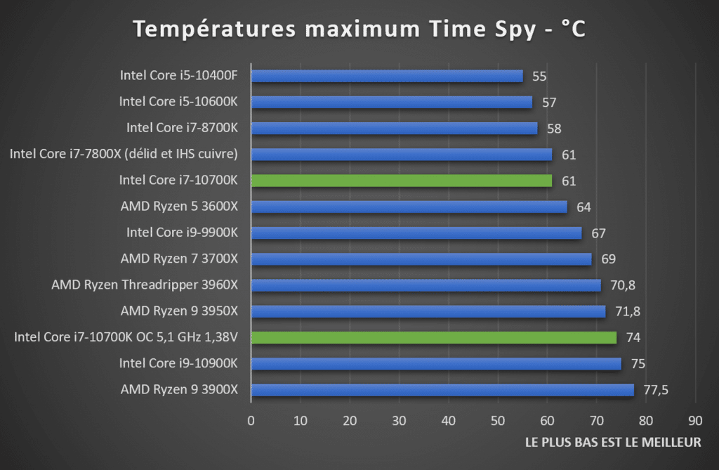 température Intel Core i7-10700K Time Spy