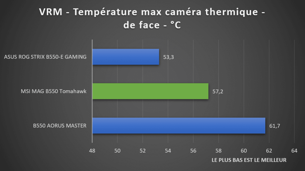 Test températures VRM MSI MAG B550 TOMAHAWK caméra thermique
