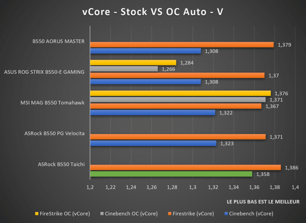 Vcore CPU stock ASRock B550 Taichi