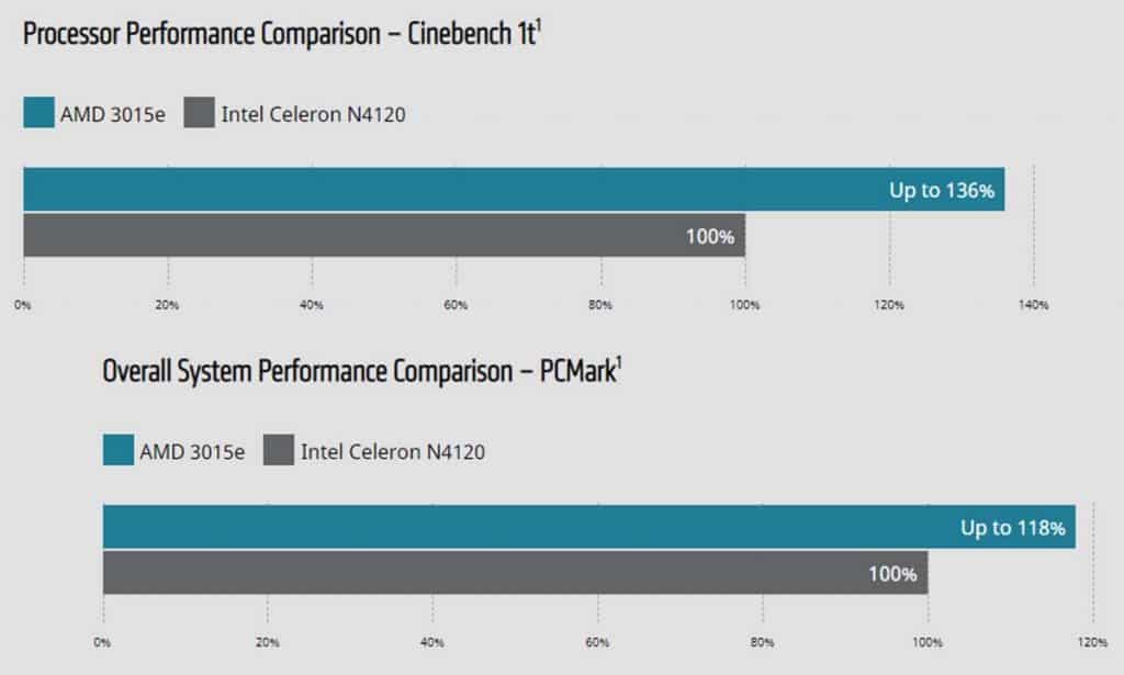 AMD 3015e vs Intel Celeron N4120