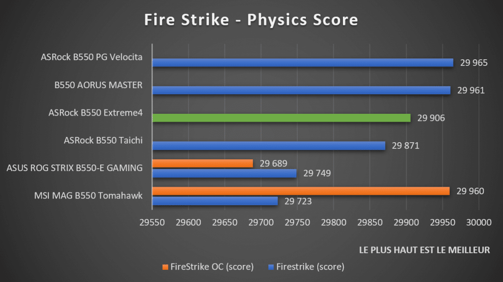 benchmark Fire Strike ASRock B550 Extreme4