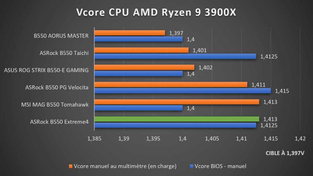 Vcore CPU test VRM ASRock B550 Extreme4