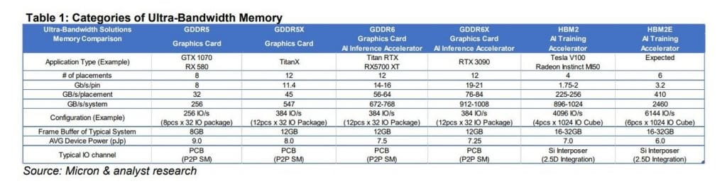 mémoire Micron GDDR6X NVIDIA RTX 3090
