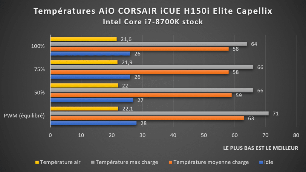 Benchmark température AiO CORSAIR iCUE H150i Elite Capellix
