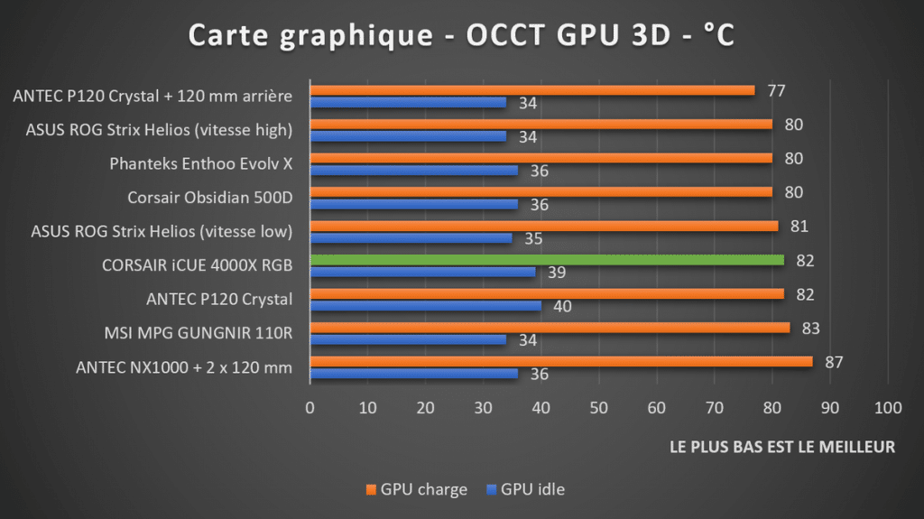températures GPU CORSAIR iCUE 4000X RGB