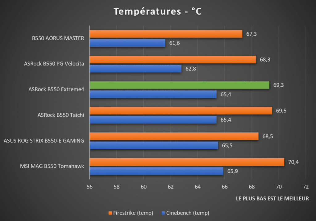 températures CPU ASRock B550 Extreme4