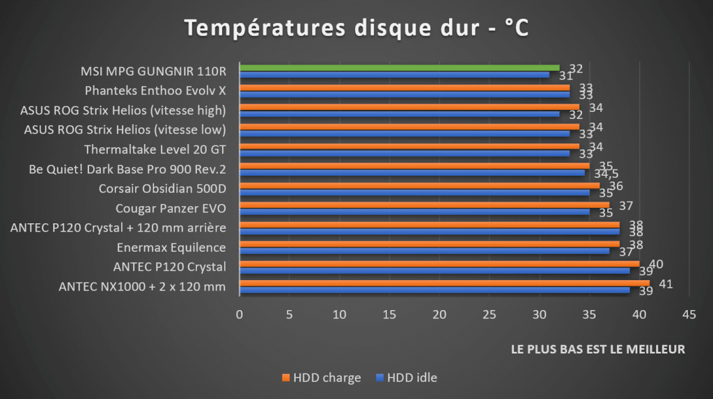 Test température HDD boîtier MSI MPG GUNGNIR 110R