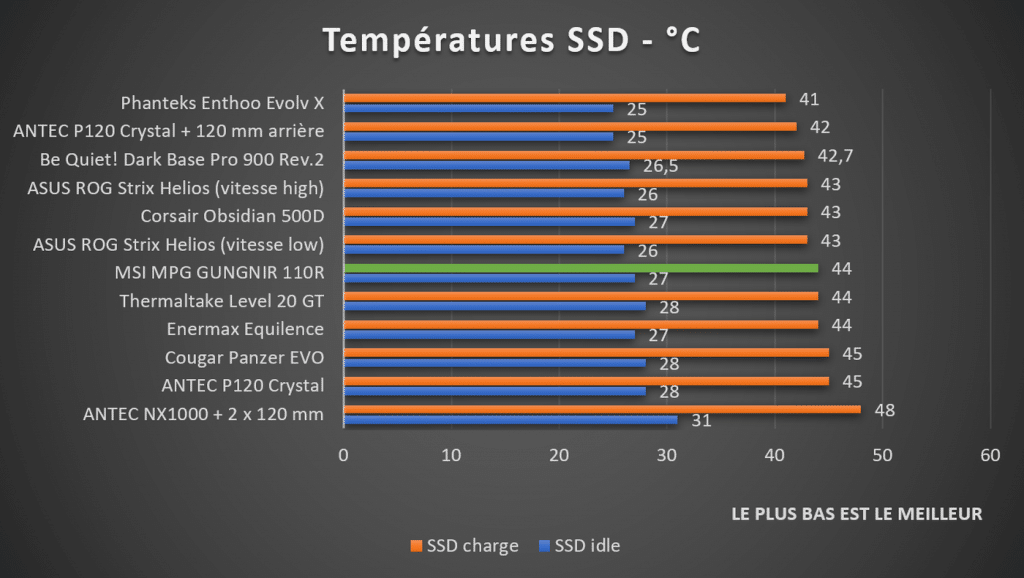 Test température SSD boîtier MSI MPG GUNGNIR 110R