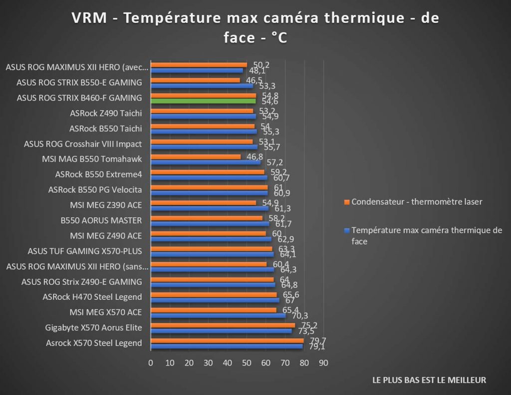 Test températures VRM ASUS ROG STRIX B460-F GAMING