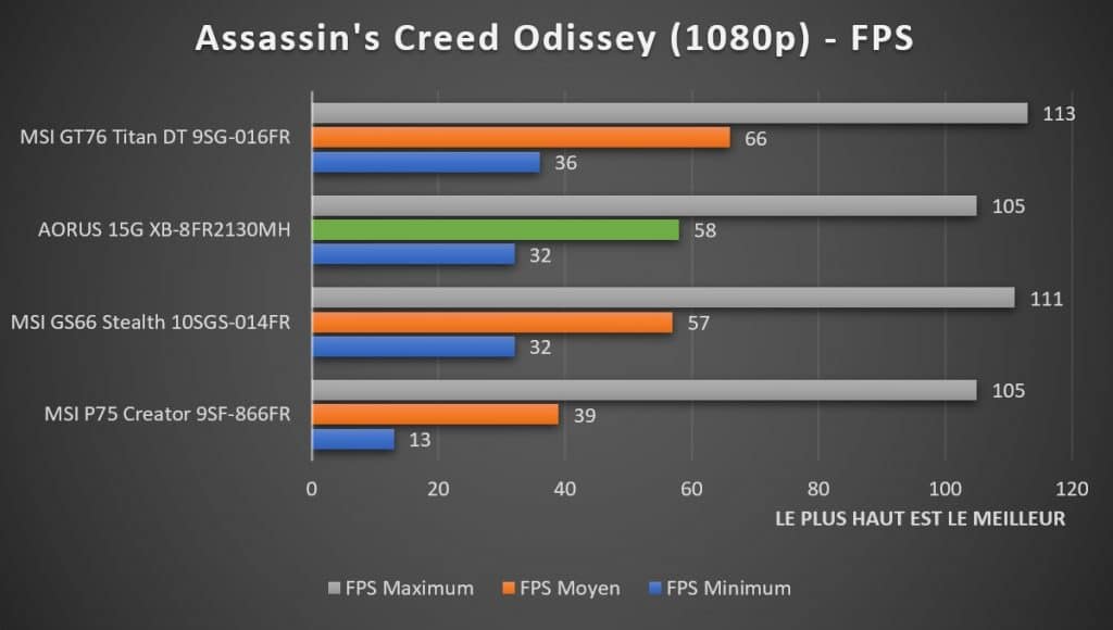 Benchmark AORUS 15G XB-8fr2130MH Assassin's Creed Odissey