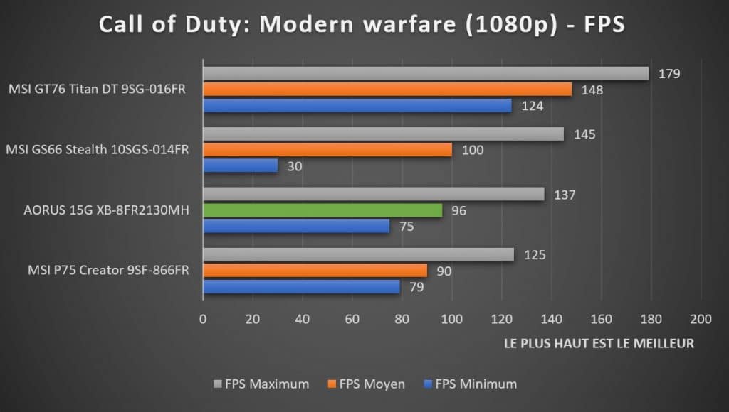 Benchmark AORUS 15G XB-8fr2130MH Call of Duty: Modern Warfare