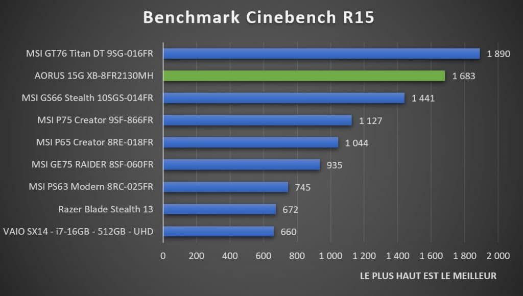 Benchmark AORUS 15G XB-8fr2130MH Cinebench R15