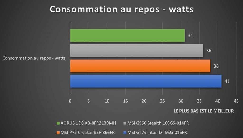 Consommation AORUS 15G XB-8FR2130MH
