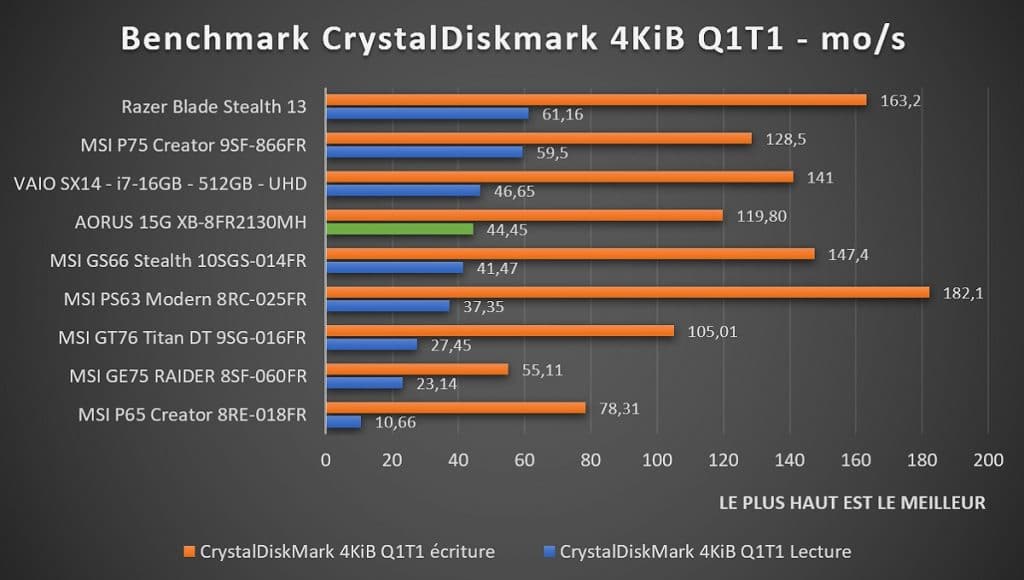 Benchmark AORUS 15G XB-8fr2130MH CrystalDiskmark
