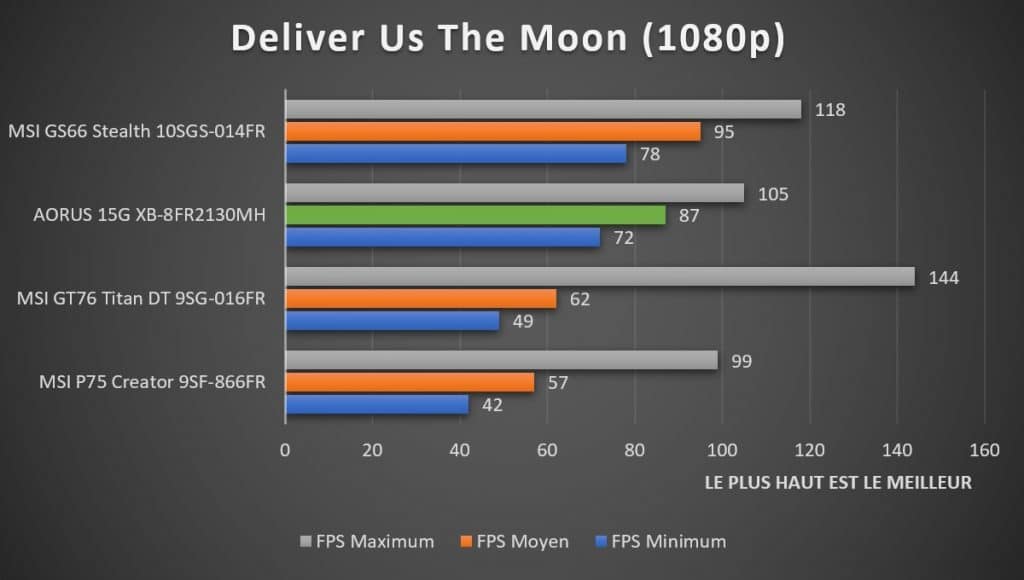 Benchmark AORUS 15G XB-8fr2130MH Deliver Us The Moon
