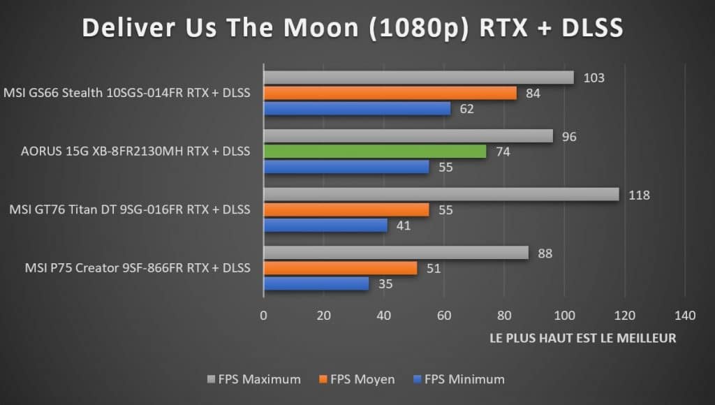 Benchmark AORUS 15G XB-8fr2130MH Deliver Us The Moon