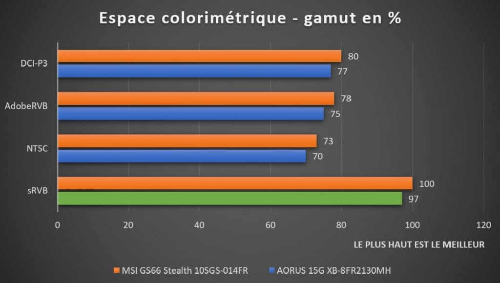 Espace colorimètrique écran Sharp AORUS 15G XB-8FR2130MH