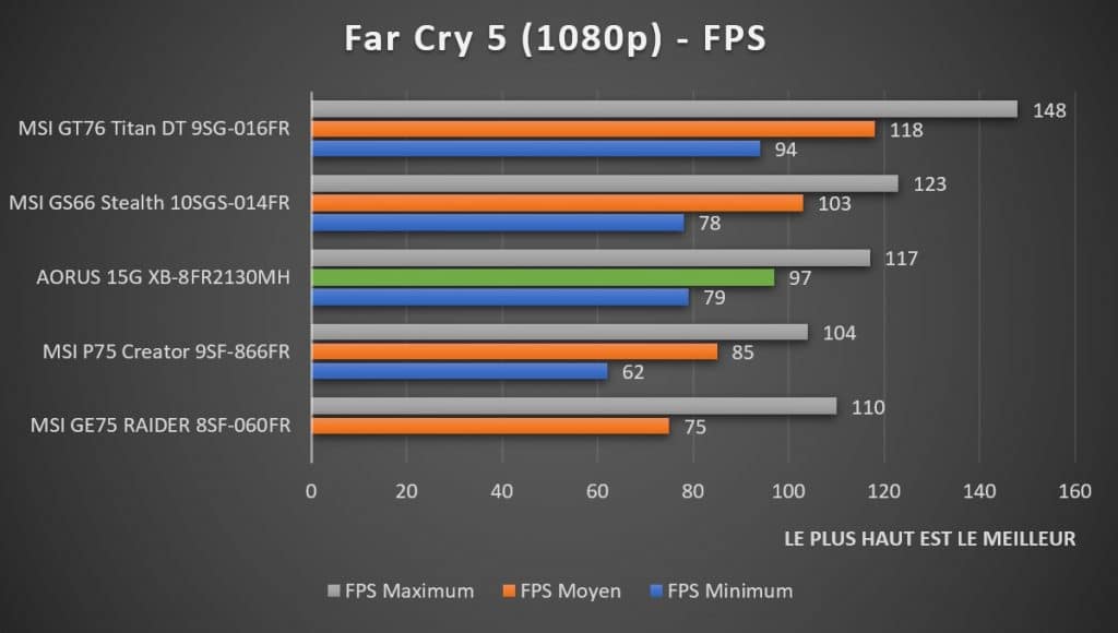 Benchmark AORUS 15G XB-8fr2130MH Far Cry 5