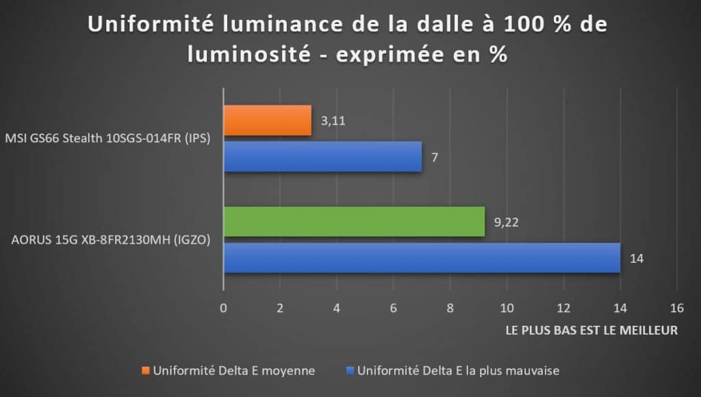 Luminance à 100% écran Sharp AORUS 15G XB-8FR2130MH
