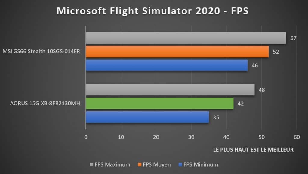 Benchmark AORUS 15G XB-8fr2130MH Microsoft Flight Simulator 2020
