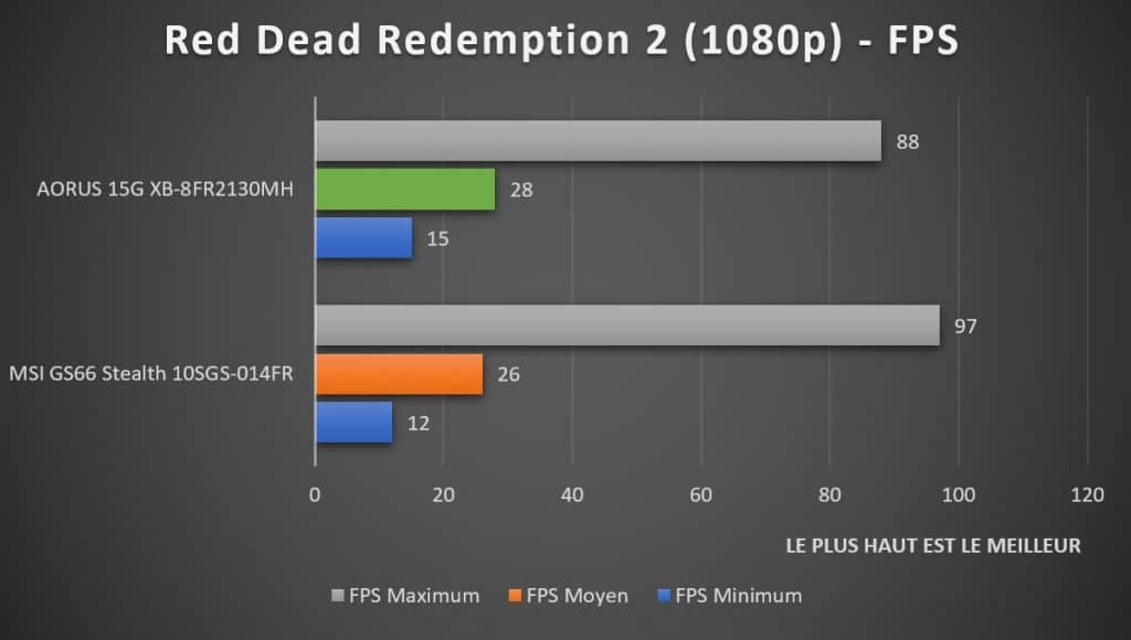 Benchmark AORUS 15G XB-8fr2130MH Red Dead Redemption 2