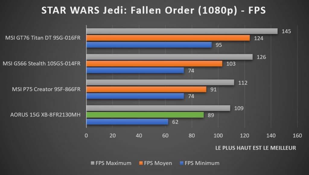 Benchmark AORUS 15G XB-8fr2130MH STAR WARS Jedi: Fallen Order