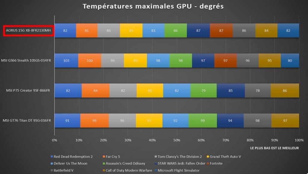 Relevés températures GPU AORUS 15G XB-8FR2130MH