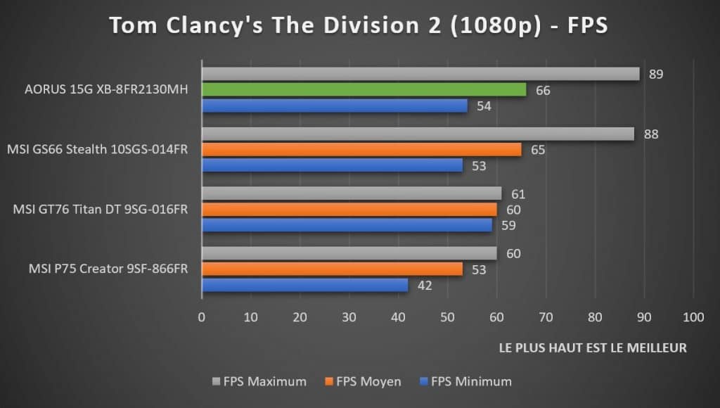 Benchmark AORUS 15G XB-8fr2130MH Tom Clancy's The Division 2