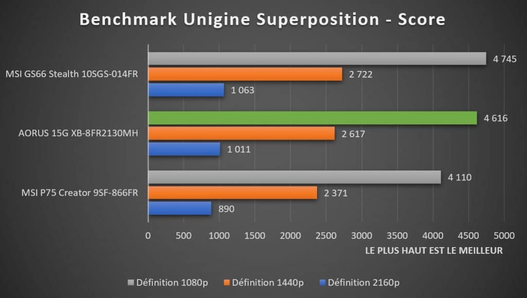 Benchmark AORUS 15G XB-8fr2130MH Unigine Superposition
