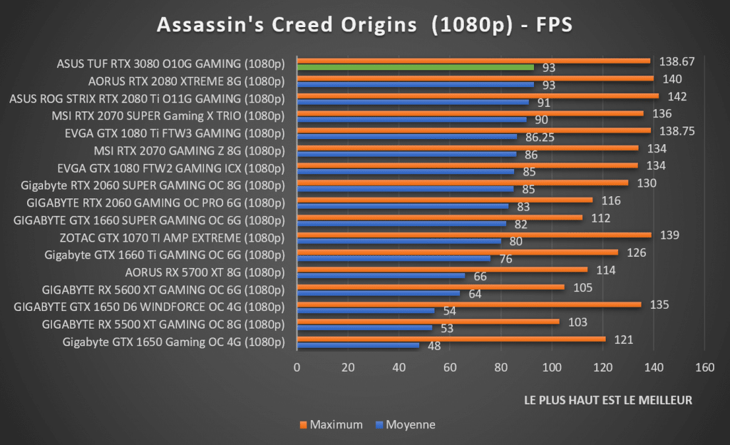 benchmark Assassins Creed Origins 1080p ASUS TUF RTX 3080 Gaming