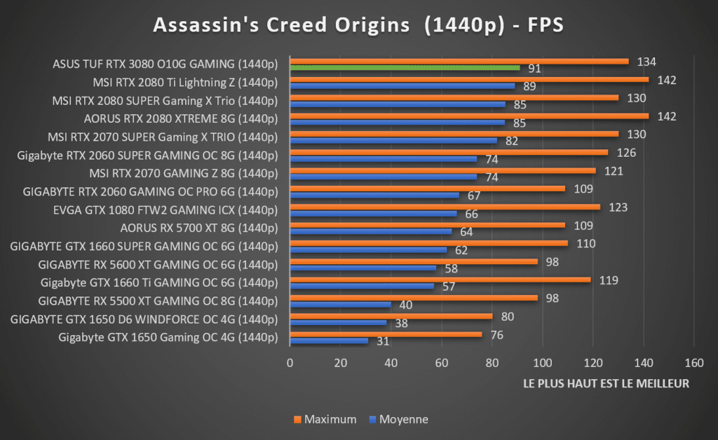 benchmark Assassins Creed Origins 1440p ASUS TUF RTX 3080 Gaming