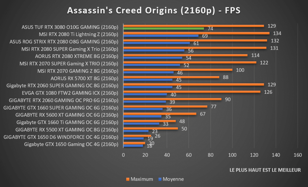 benchmark Assassins Creed Origins 2160p ASUS TUF RTX 3080 Gaming