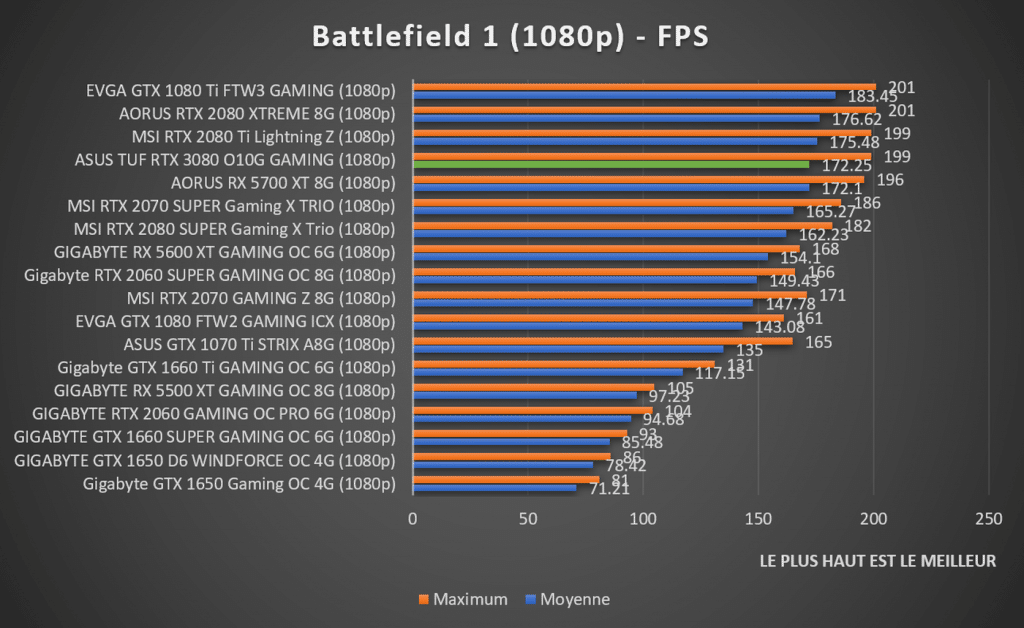 benchmark Battlefield 1 1080p ASUS TUF RTX 3080 Gaming