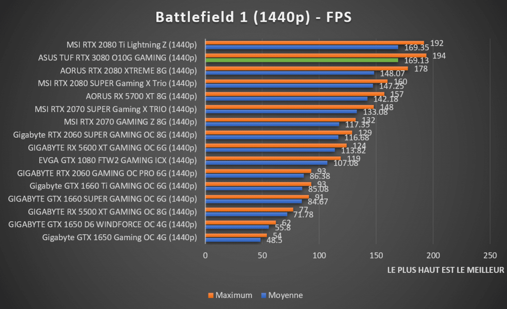benchmark Battlefield 1 1440p ASUS TUF RTX 3080 Gaming