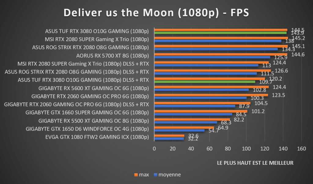 Benchmark Deliver us the Moon 1080p RTX 3080