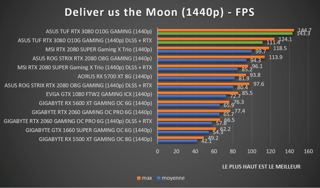 Benchmark Deliver us the Moon 1440p RTX 3080