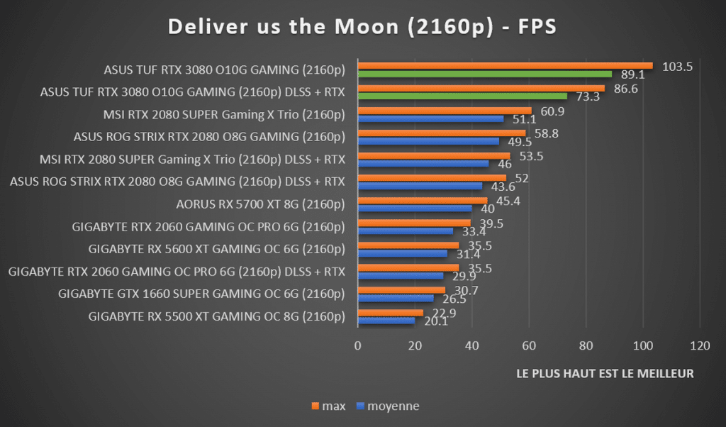 Benchmark Deliver us the Moon 2160p RTX 3080