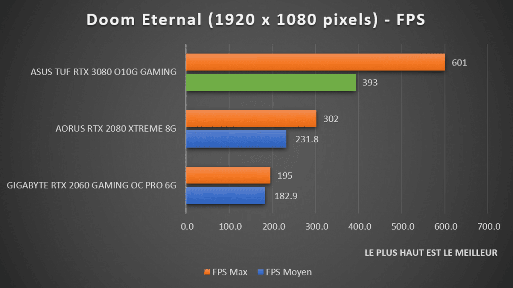 benchmark Doom Eternal 1080p ASUS TUF RTX 3080 Gaming