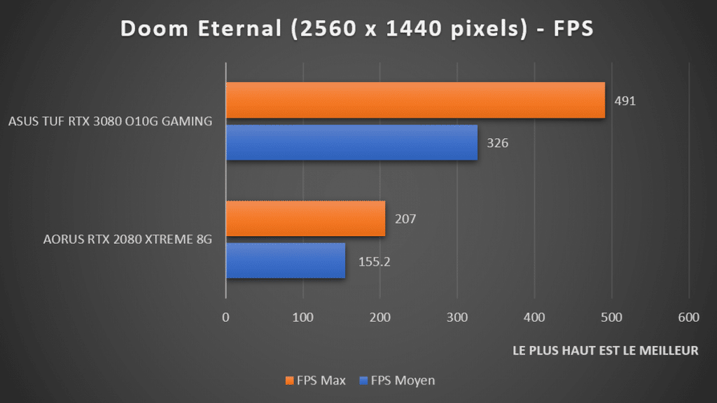 benchmark Doom Eternal 1440p ASUS TUF RTX 3080 Gaming