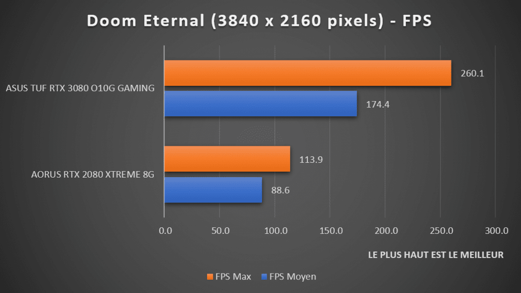benchmark Doom Eternal 2160p ASUS TUF RTX 3080 Gaming