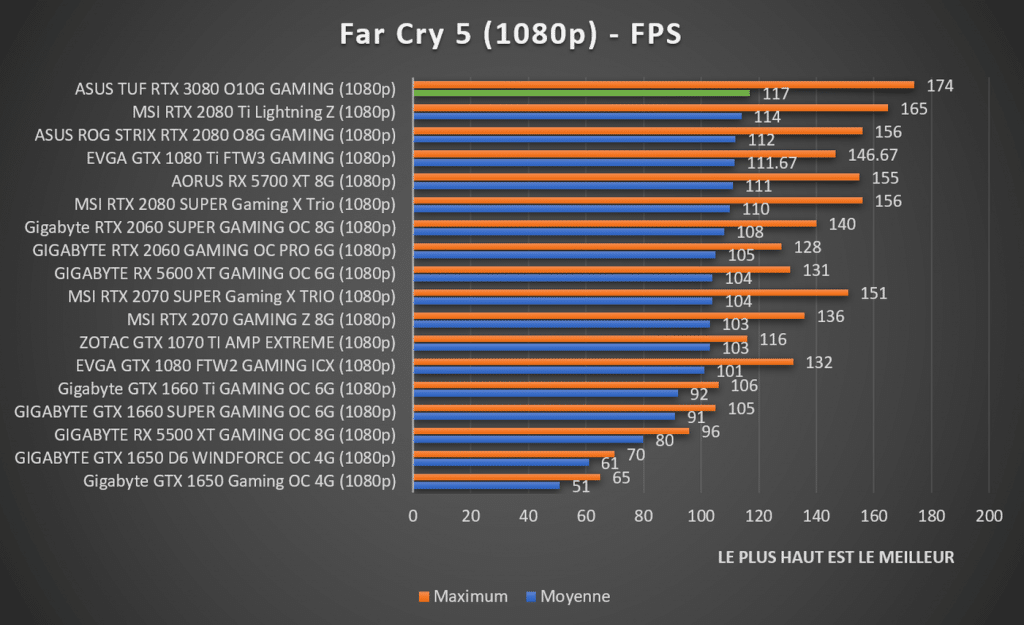 benchmark Far Cry 5 1080p ASUS TUF RTX 3080 Gaming