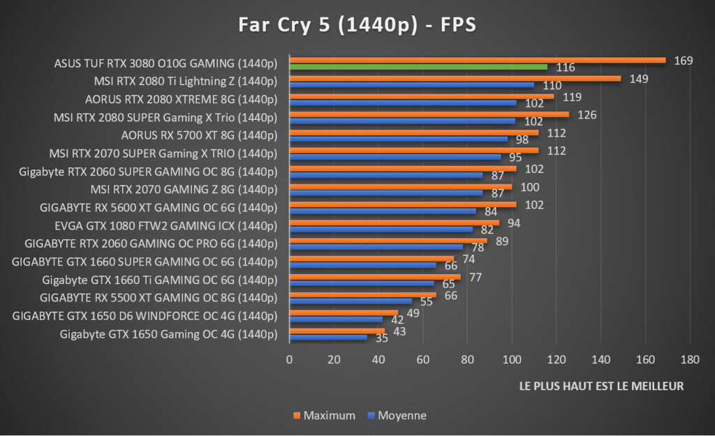 benchmark Far Cry 5 1440p ASUS TUF RTX 3080 Gaming
