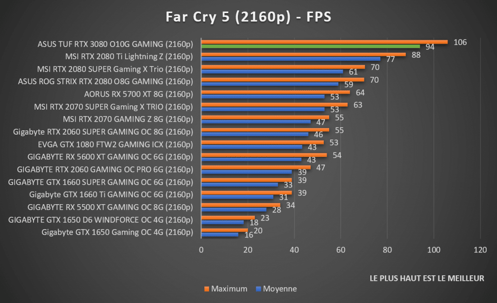 benchmark Far Cry 5 2160p ASUS TUF RTX 3080 Gaming