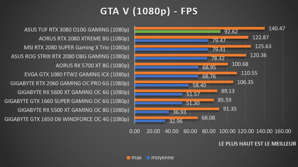 benchmark GTA V 1080p ASUS TUF RTX 3080 Gaming
