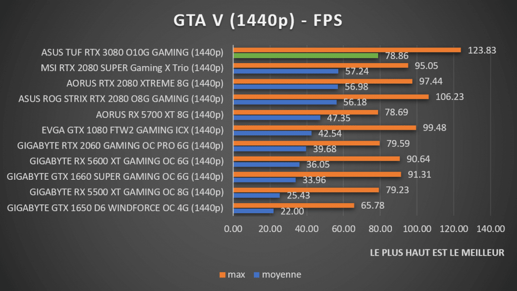 benchmark GTA V 1440p ASUS TUF RTX 3080 Gaming