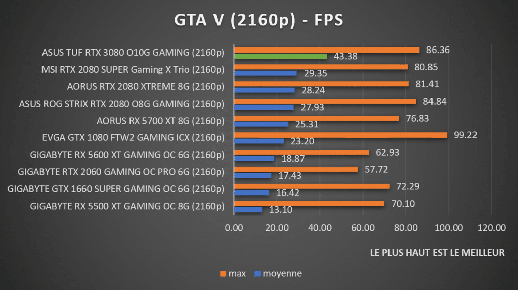 benchmark GTA V 2160p ASUS TUF RTX 3080 Gaming