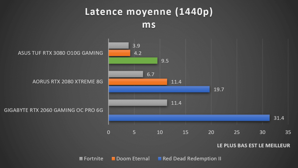 Latence moyenne RTX 3080 1440p