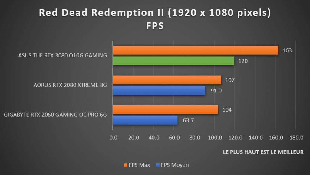 benchmark Red Dead Redemption II 1080p ASUS TUF RTX 3080 Gaming