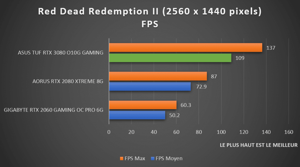 benchmark Red Dead Redemption II 1440p ASUS TUF RTX 3080 Gaming